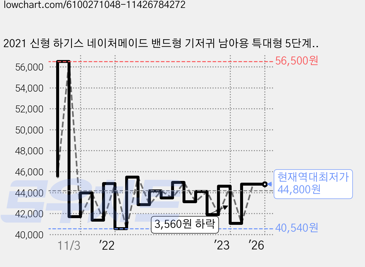 2021 신형 하기스 네이처메이드 밴드형 기저귀 남아용 특대형 5단계(11~16kg), 88매 가격 변동 차트, 현재가 44,800원, 역대최저가
