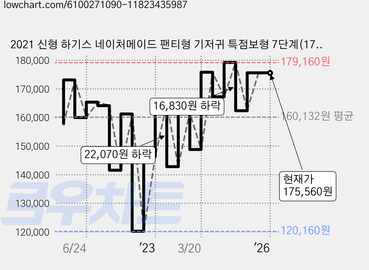 2021 신형 하기스 네이처메이드 팬티형 기저귀 특점보형 7단계(17~24kg), 216매, 점보 가격 변동 차트, 현재가 175,560원, 역대최저가