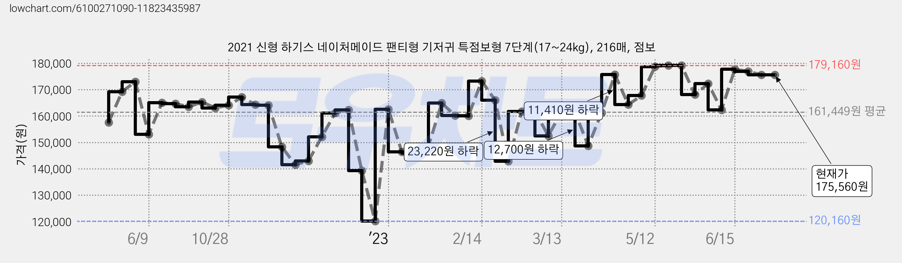 2021 신형 하기스 네이처메이드 팬티형 기저귀 특점보형 7단계(17~24kg), 216매, 점보 가격 변동 차트, 현재가 175,560원, 역대최저가