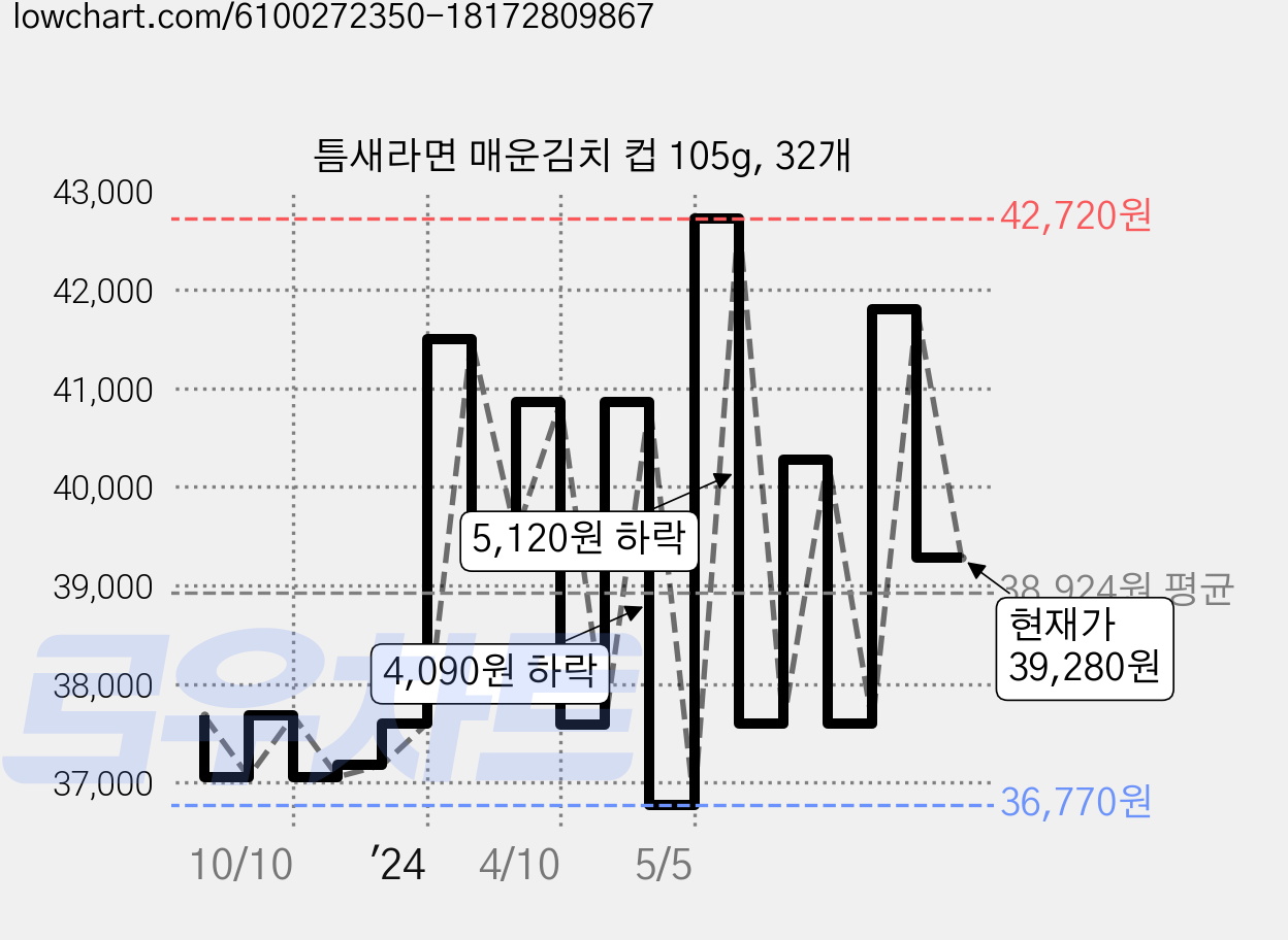 틈새라면 매운김치 컵 105g, 32개 가격 변동 차트, 현재가 32,990원, 역대최저가