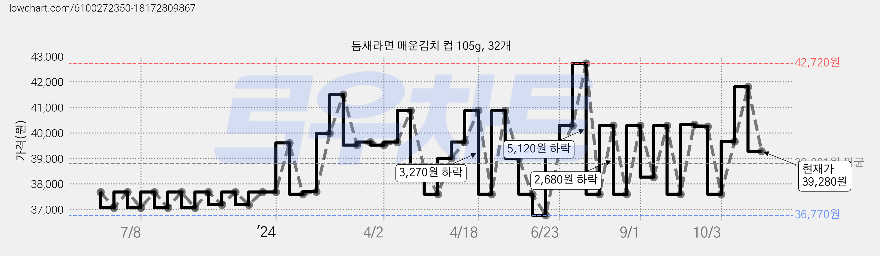 틈새라면 매운김치 컵 105g, 32개 가격 변동 차트, 현재가 32,990원, 역대최저가