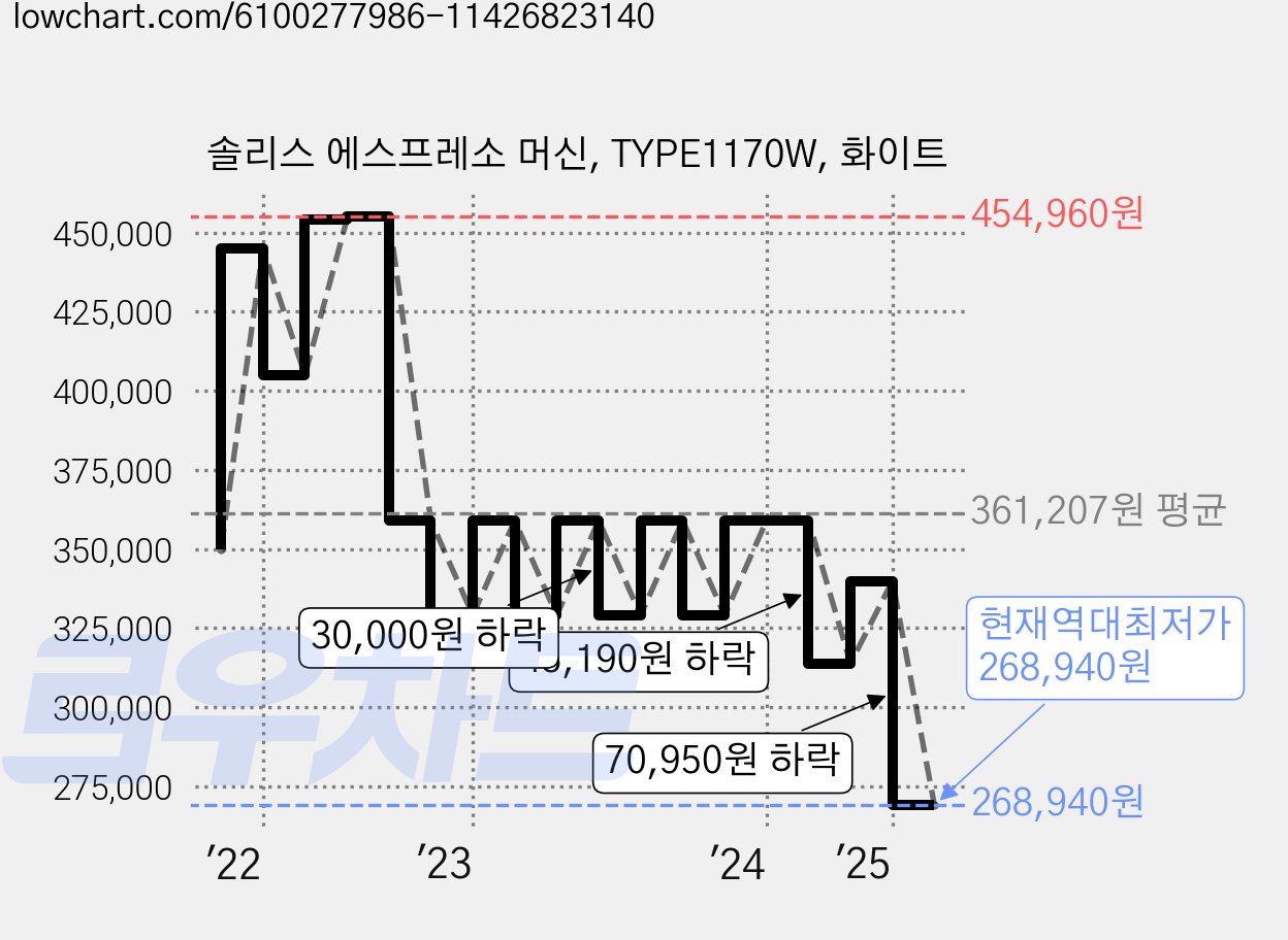 솔리스 에스프레소 머신, TYPE1170W, 화이트 가격 변동 차트, 현재가 268,940원, 역대최저가