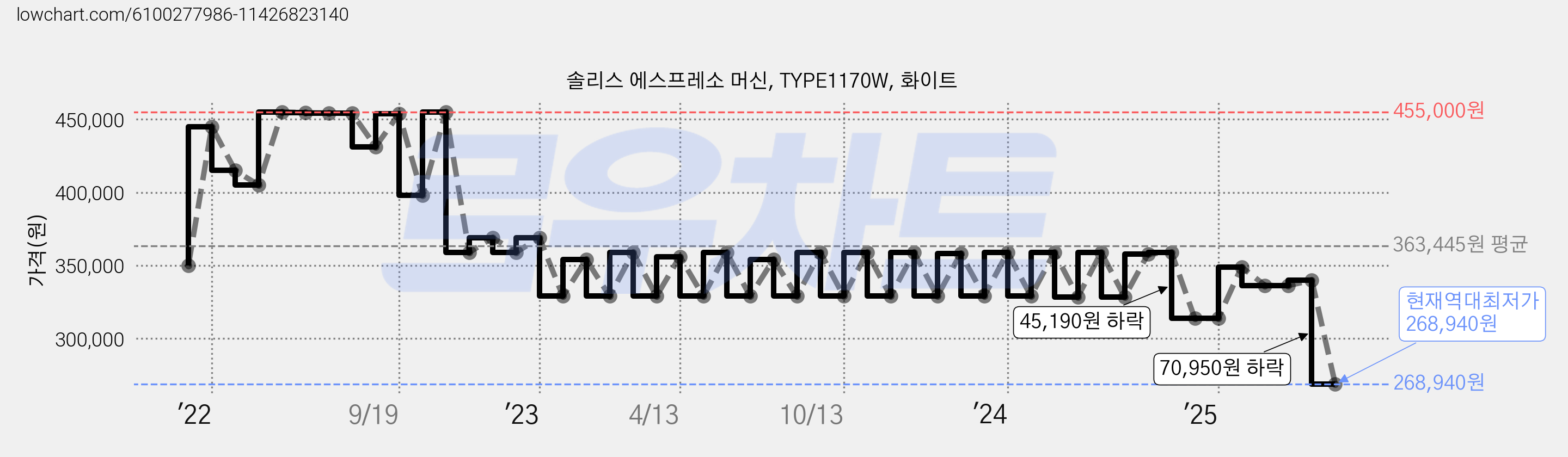 솔리스 에스프레소 머신, TYPE1170W, 화이트 가격 변동 차트, 현재가 268,940원, 역대최저가