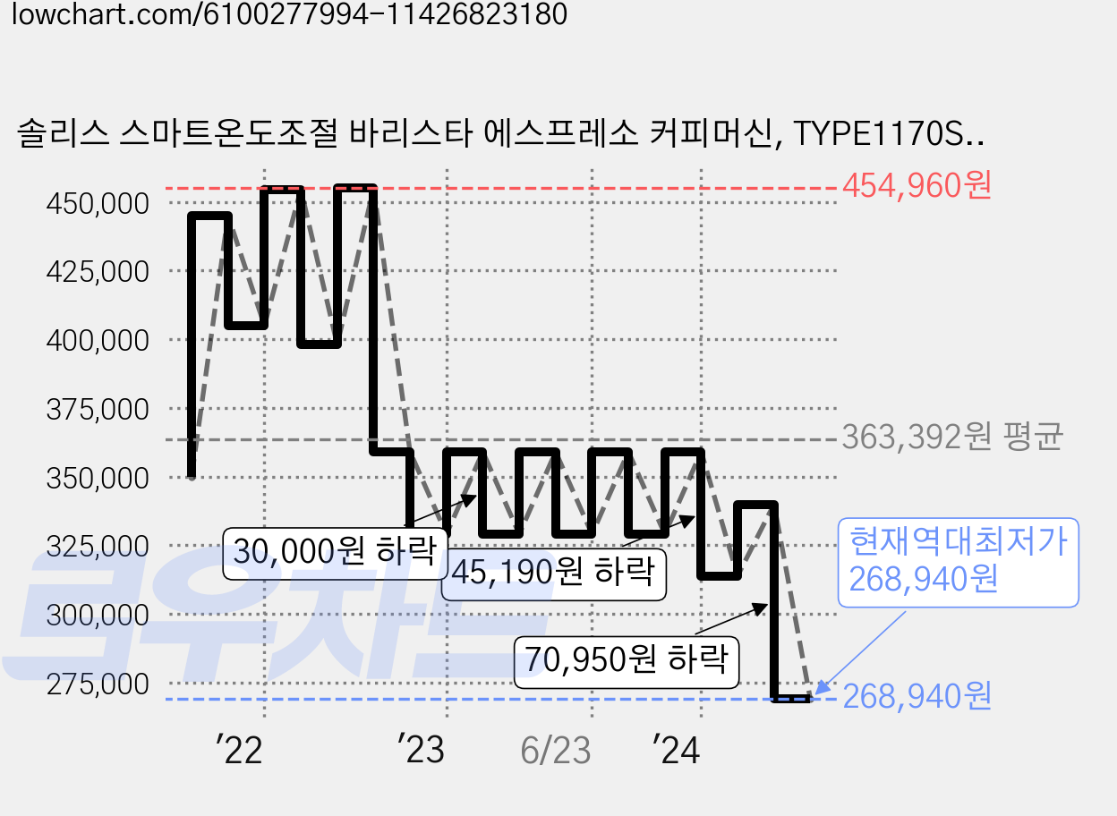 솔리스 스마트온도조절 바리스타 에스프레소 커피머신, TYPE1170S, Silver 가격 변동 차트, 현재가 268,940원, 역대최저가