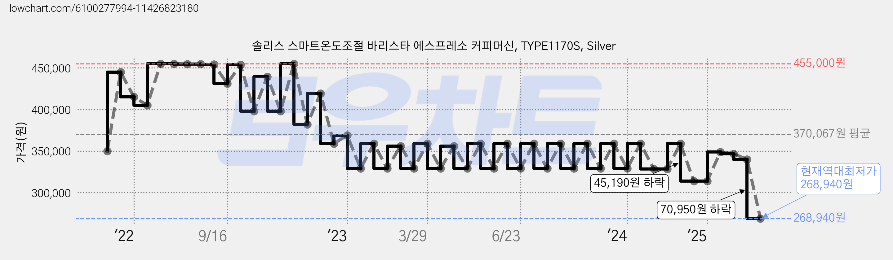 솔리스 스마트온도조절 바리스타 에스프레소 커피머신, TYPE1170S, Silver 가격 변동 차트, 현재가 268,940원, 역대최저가