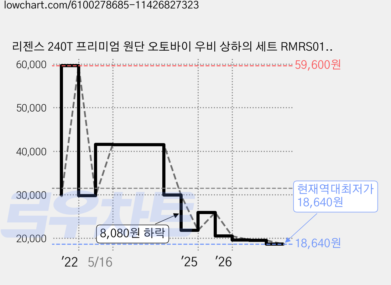 리젠스 240T 프리미엄 원단 오토바이 우비 상하의 세트 RMRS01, 밀리터리 가격 변동 차트, 현재가 18,640원, 역대최저가