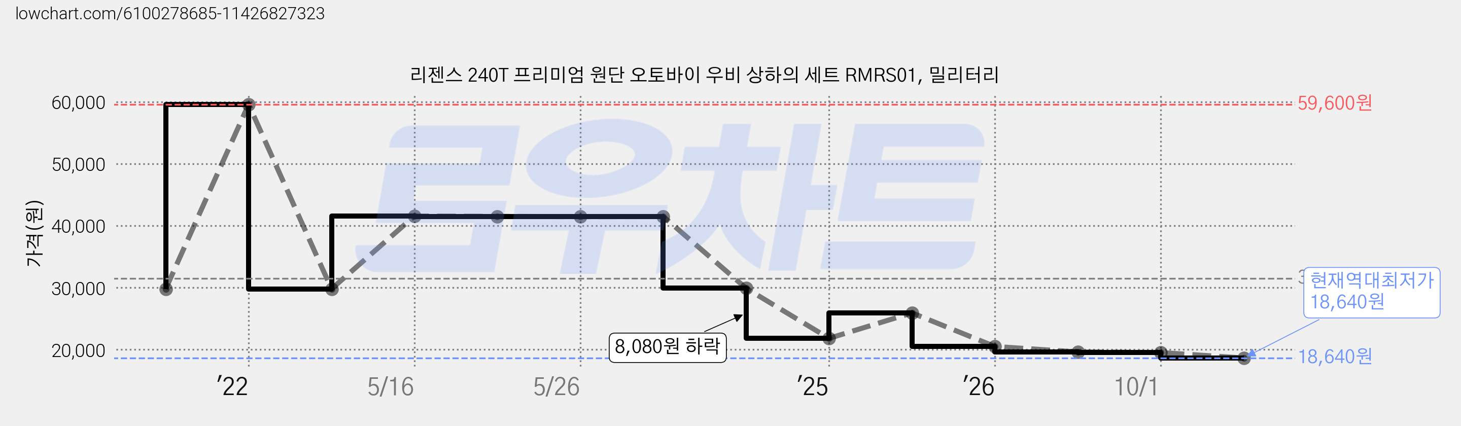 리젠스 240T 프리미엄 원단 오토바이 우비 상하의 세트 RMRS01, 밀리터리 가격 변동 차트, 현재가 18,640원, 역대최저가