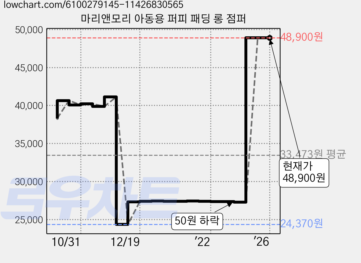 마리앤모리 아동용 퍼피 패딩 롱 점퍼 가격 변동 차트, 현재가 48,900원, 역대최저가