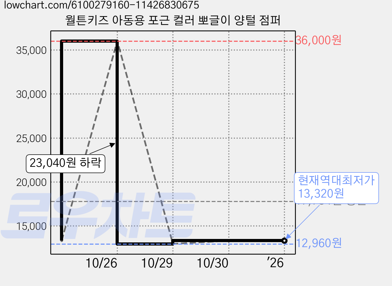 월튼키즈 아동용 포근 컬러 뽀글이 양털 점퍼 가격 변동 차트, 현재가 13,320원, 역대최저가