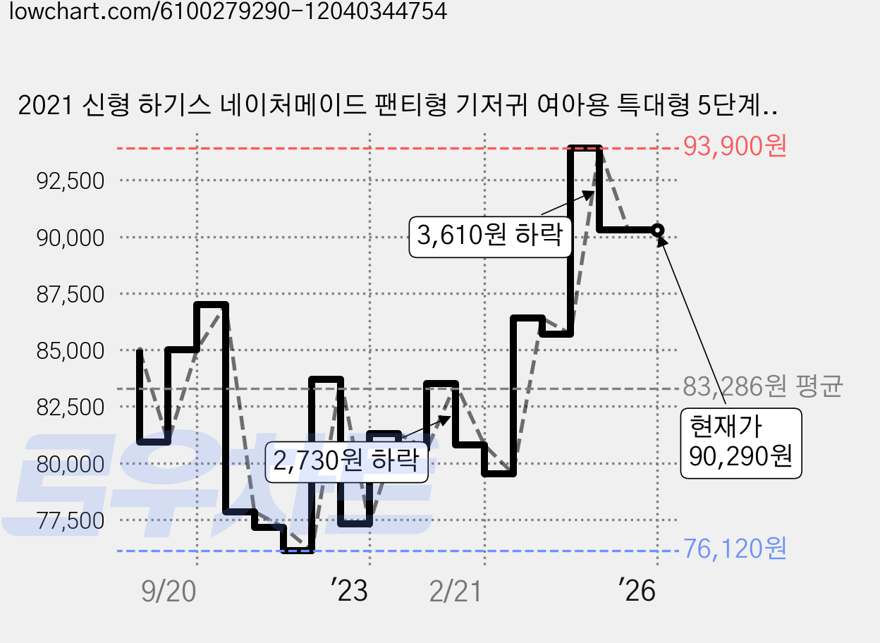 2021 신형 하기스 네이처메이드 팬티형 기저귀 여아용 특대형 5단계(11~16kg), 160매 가격 변동 차트, 현재가 90,290원, 역대최저가