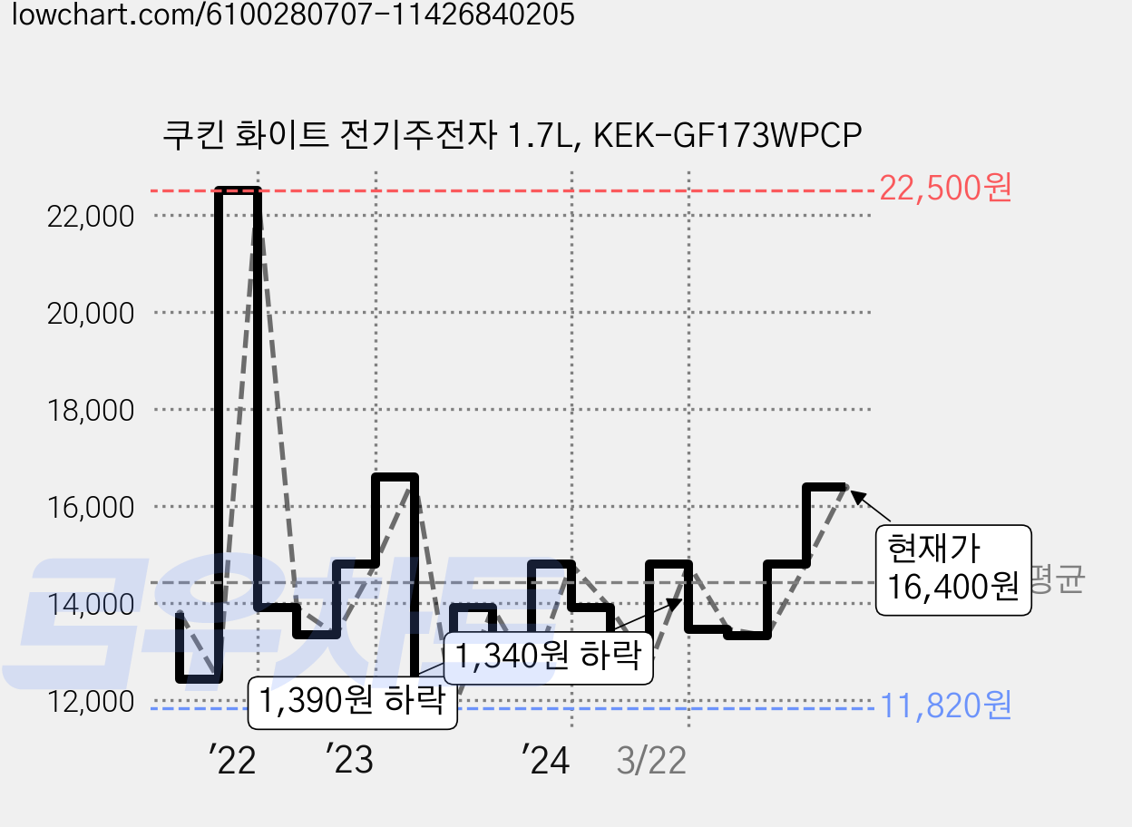 쿠킨 화이트 전기주전자 1.7L, KEK-GF173WPCP 가격 변동 차트, 현재가 16,400원, 관측 최저가 11,820원