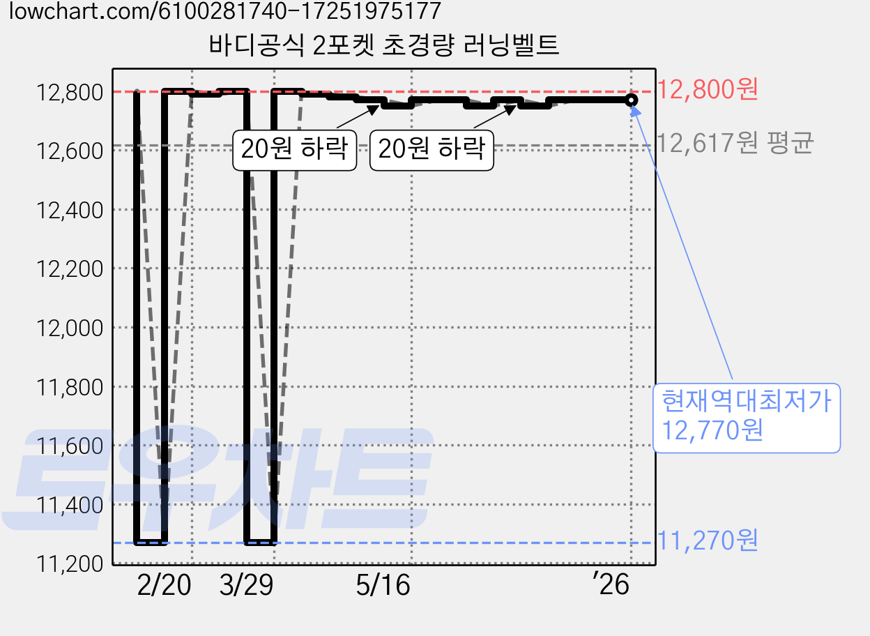 바디공식 2포켓 초경량 러닝벨트 가격 변동 차트, 현재가 12,770원, 역대최저가