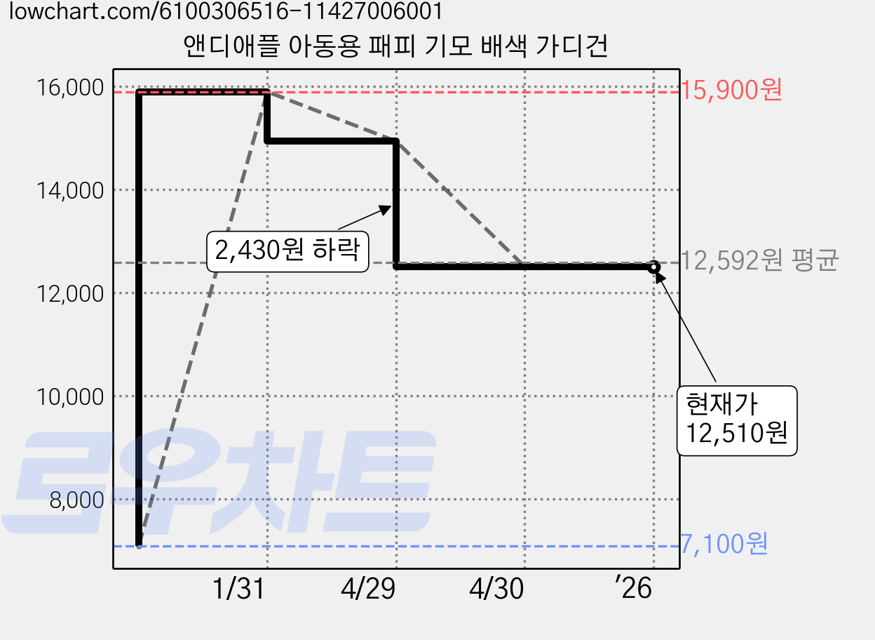 앤디애플 아동용 패피 기모 배색 가디건 가격 변동 차트, 현재가 12,510원, 역대최저가