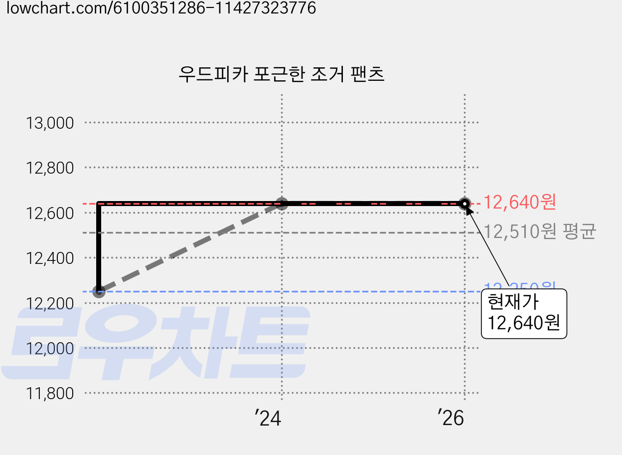 우드피카 포근한 조거 팬츠 가격 변동 차트, 현재가 12,640원, 역대최저가