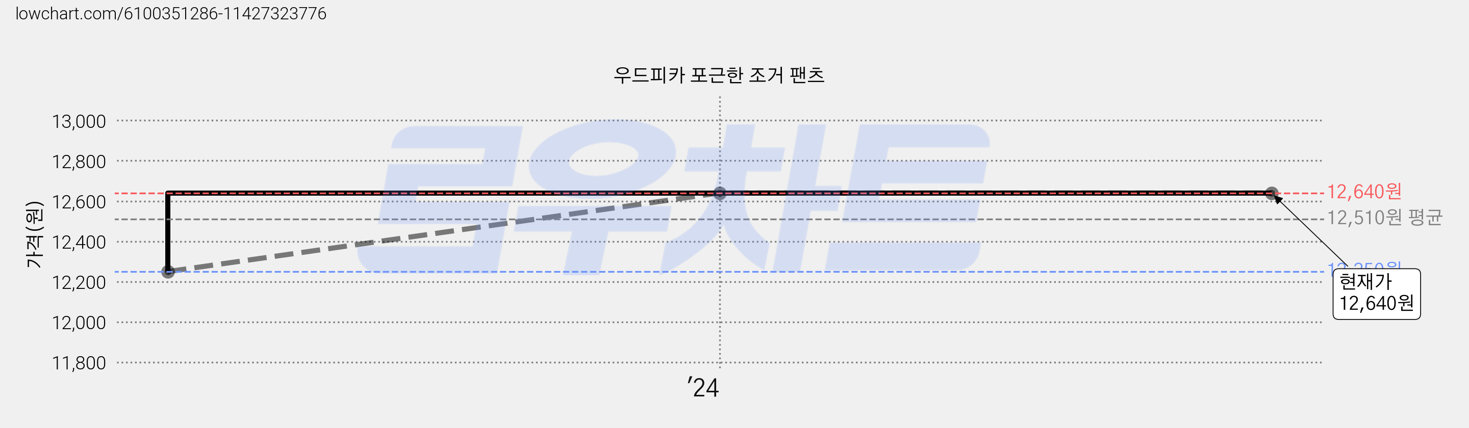 우드피카 포근한 조거 팬츠 가격 변동 차트, 현재가 12,640원, 역대최저가