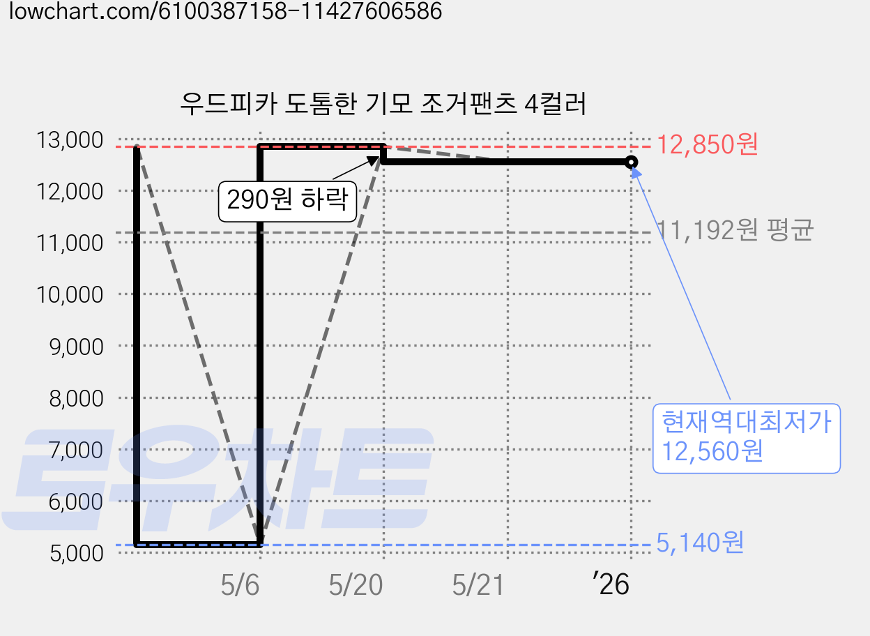 우드피카 도톰한 기모 조거팬츠 4컬러 가격 변동 차트, 현재가 12,560원, 역대최저가