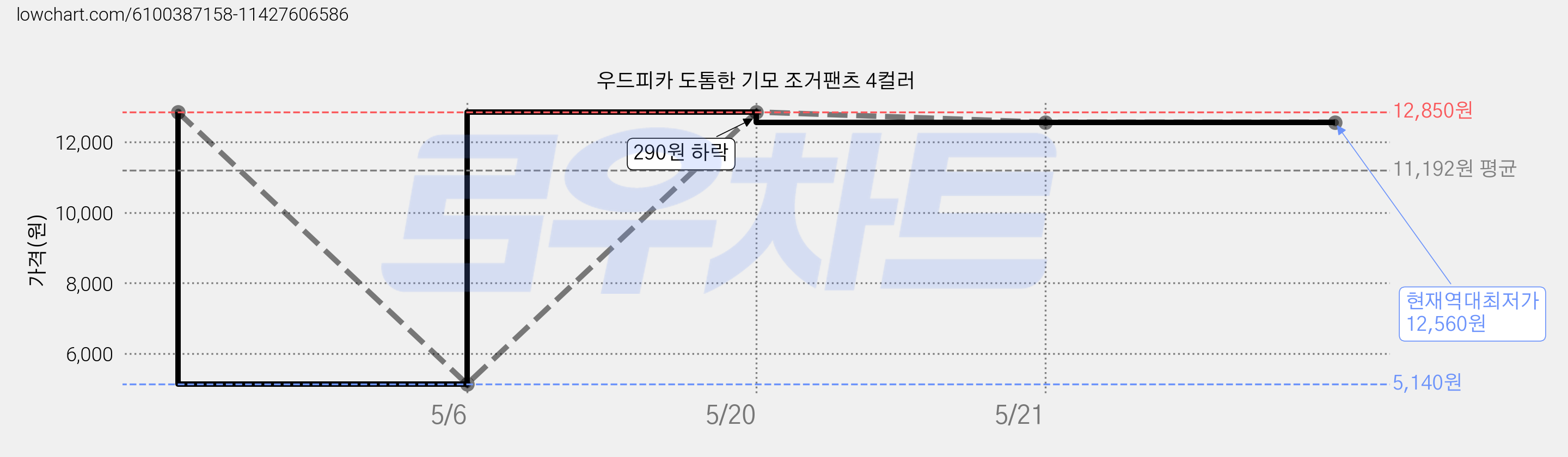 우드피카 도톰한 기모 조거팬츠 4컬러 가격 변동 차트, 현재가 12,560원, 역대최저가