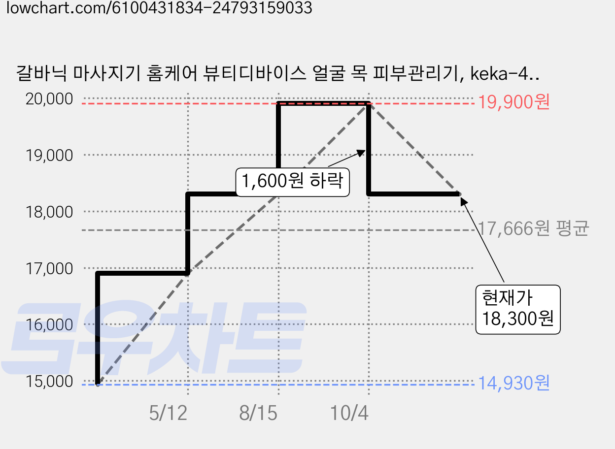 갈바닉 마사지기 홈케어 뷰티디바이스 얼굴 목 피부관리기, keka-4002, 화이트 가격 변동 차트, 현재가 18,300원, 관측 최저가 14,930원