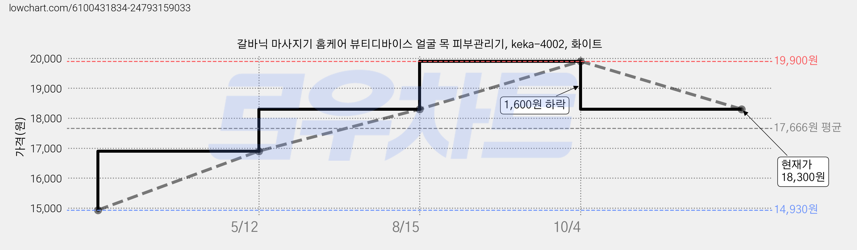 갈바닉 마사지기 홈케어 뷰티디바이스 얼굴 목 피부관리기, keka-4002, 화이트 가격 변동 차트, 현재가 18,300원, 관측 최저가 14,930원
