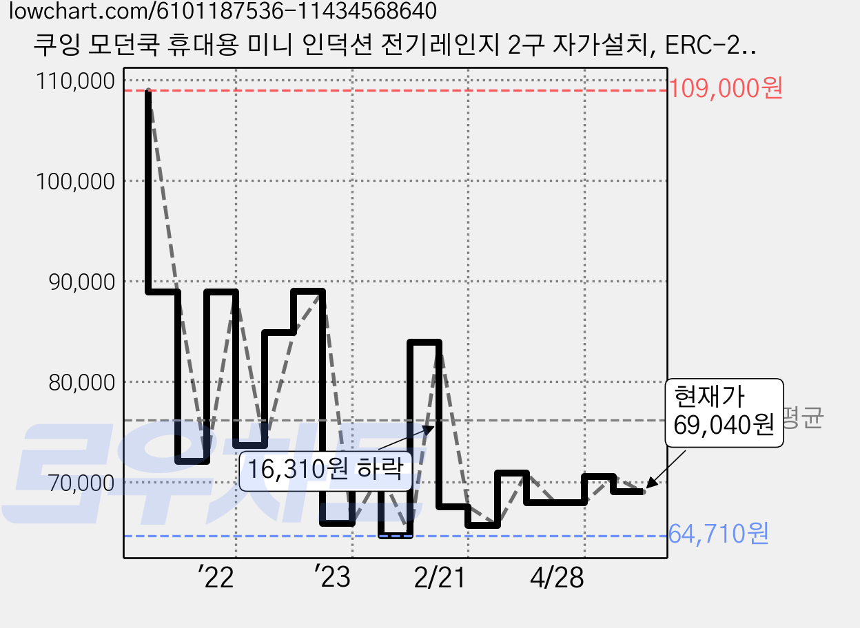 쿠잉 모던쿡 휴대용 미니 인덕션 전기레인지 2구 자가설치, ERC-2WR(화이트), 일반형 가격 변동 차트, 현재가 69,040원, 관측 최저가 54,390원