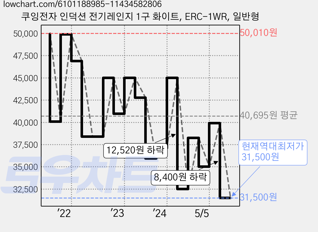 쿠잉전자 인덕션 전기레인지 1구 화이트, ERC-1WR, 일반형 가격 변동 차트, 현재가 31,500원, 역대최저가