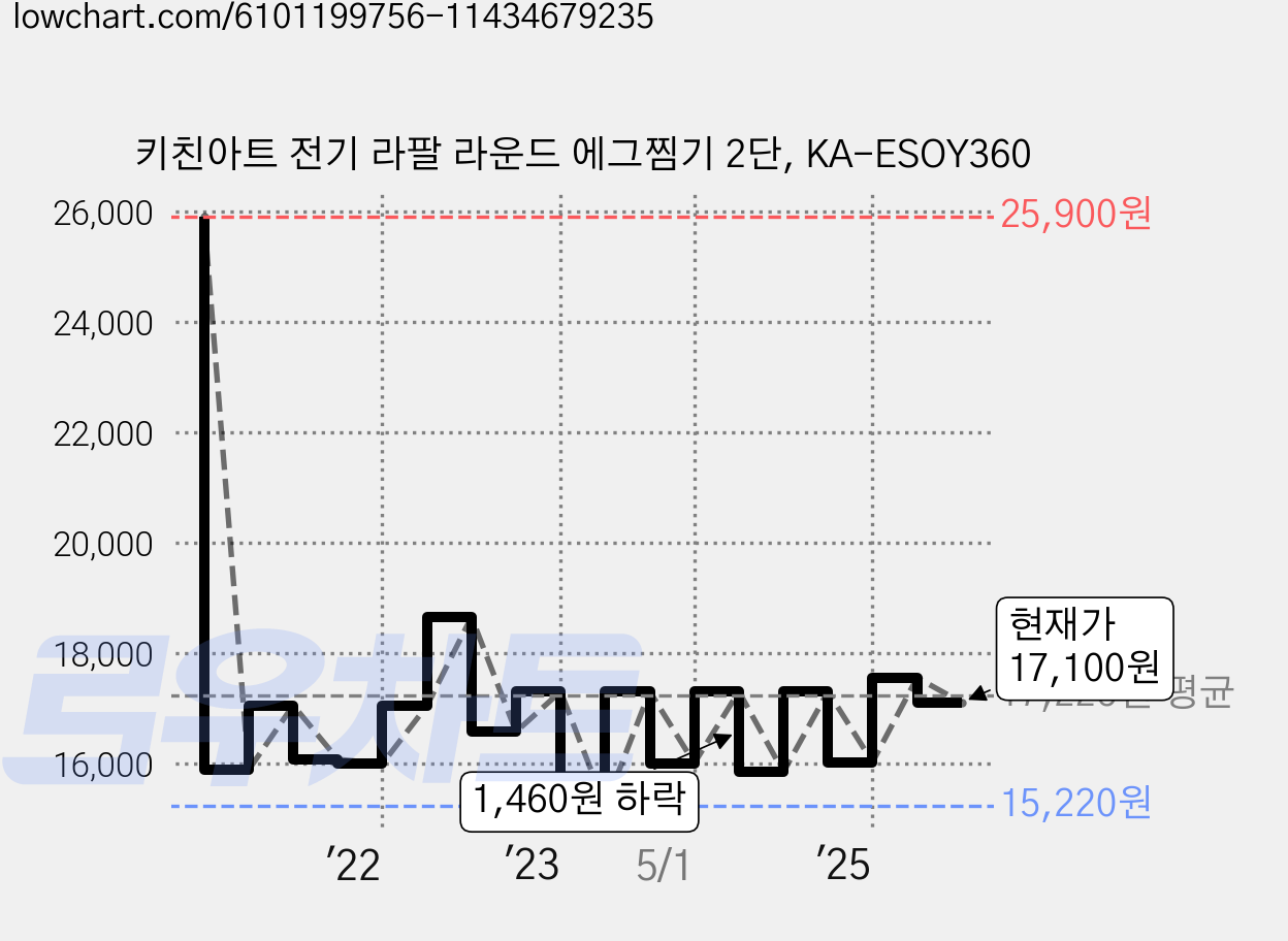 키친아트 전기 라팔 라운드 에그찜기 2단, KA-ESOY360 가격 변동 차트, 현재가 17,100원, 관측 최저가 15,220원
