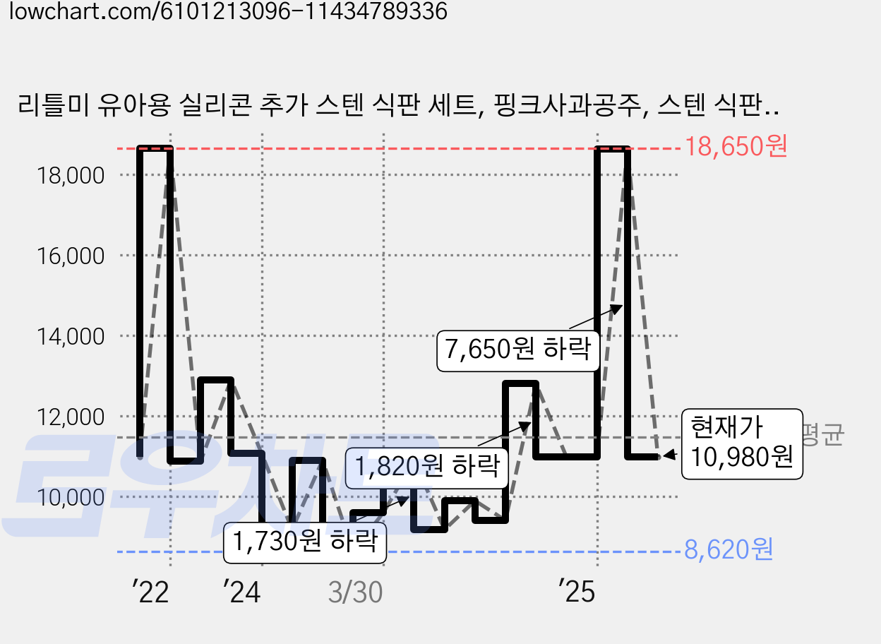 리틀미 유아용 실리콘 추가 스텐 식판 세트, 핑크사과공주, 스텐 식판 + 가방 + 실리콘 2p, 1개 가격 변동 차트, 현재가 10,980원, 관측 최저가 8,620원