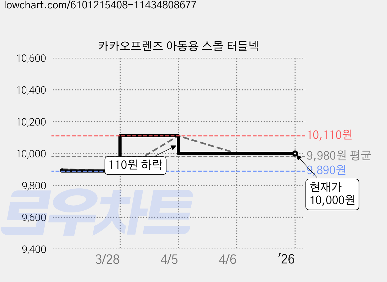 카카오프렌즈 아동용 스몰 터틀넥 가격 변동 차트, 현재가 10,000원, 역대최저가