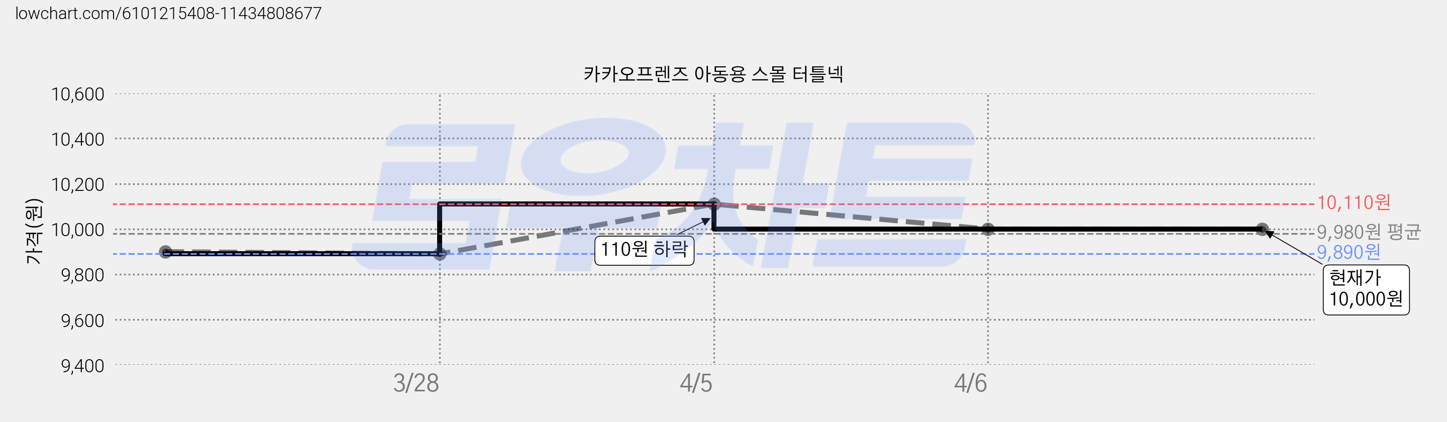 카카오프렌즈 아동용 스몰 터틀넥 가격 변동 차트, 현재가 10,000원, 역대최저가