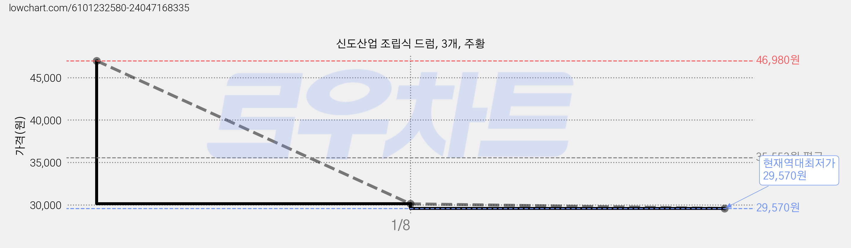 신도산업 조립식 드럼, 3개, 주황 가격 변동 차트, 현재가 29,570원, 역대최저가