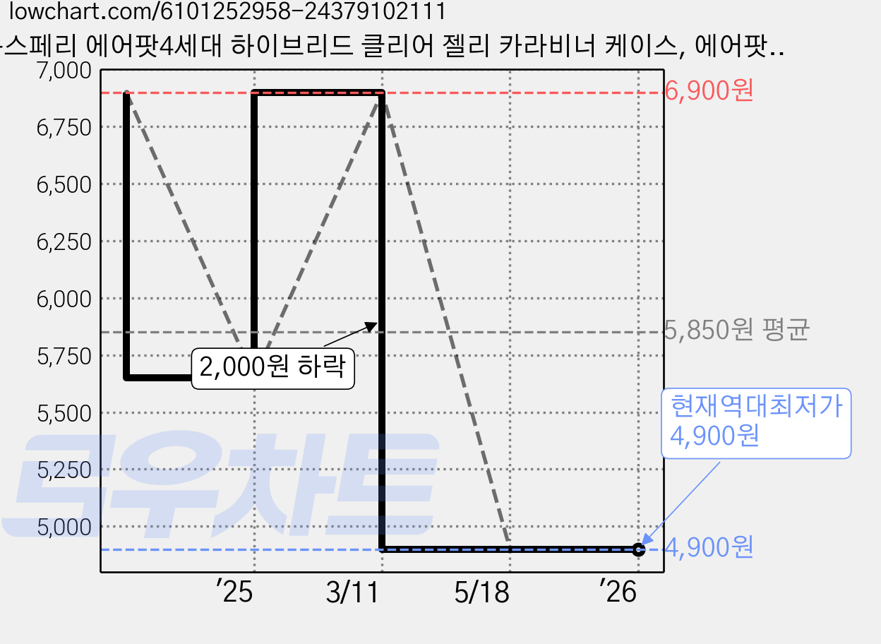 구스페리 에어팟4세대 하이브리드 클리어 젤리 카라비너 케이스, 에어팟4, 투명, 1개 가격 변동 차트, 현재가 4,900원, 역대최저가