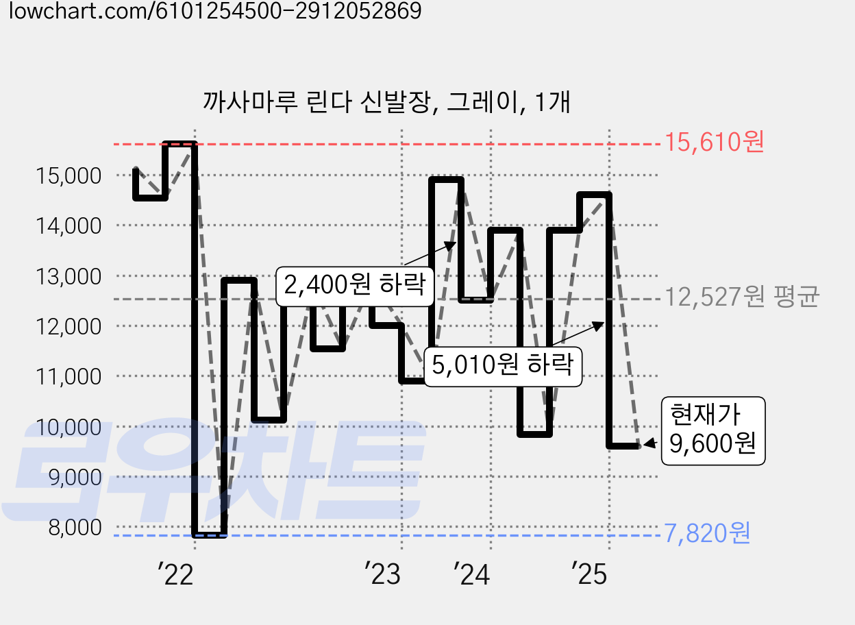 까사마루 린다 신발장, 그레이, 1개 가격 변동 차트, 현재가 9,600원, 관측 최저가 7,820원