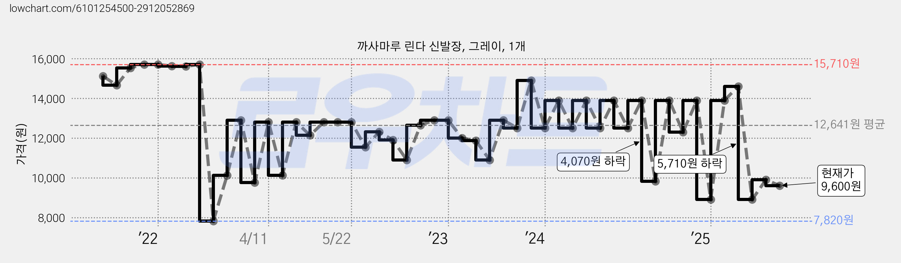 까사마루 린다 신발장, 그레이, 1개 가격 변동 차트, 현재가 9,600원, 관측 최저가 7,820원