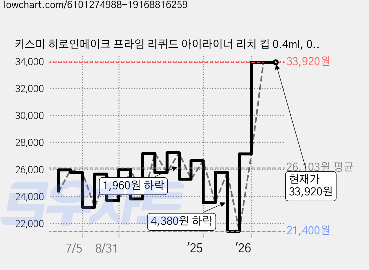 키스미 히로인메이크 프라임 리퀴드 아이라이너 리치 킵 0.4ml, 02 브라운 블랙, 2개 가격 변동 차트, 현재가 33,920원, 관측 최저가 21,340원
