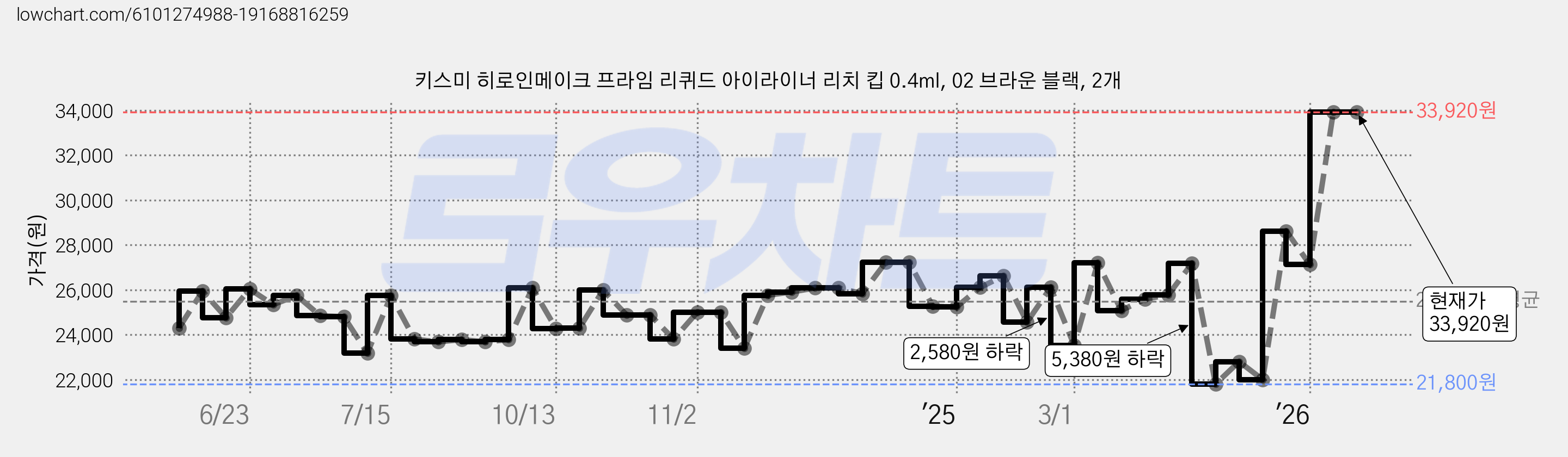 키스미 히로인메이크 프라임 리퀴드 아이라이너 리치 킵 0.4ml, 02 브라운 블랙, 2개 가격 변동 차트, 현재가 33,920원, 관측 최저가 21,340원