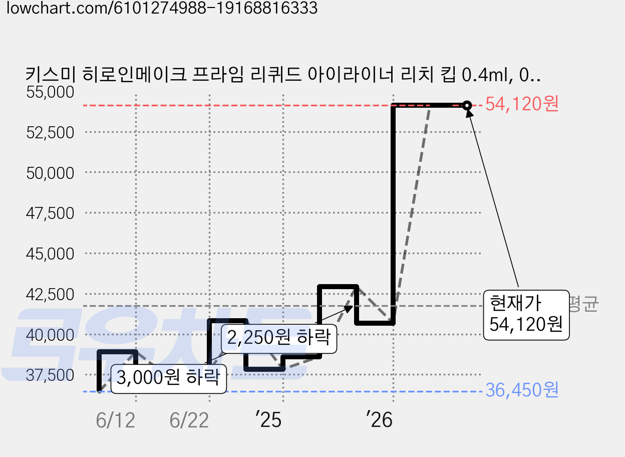 키스미 히로인메이크 프라임 리퀴드 아이라이너 리치 킵 0.4ml, 02 브라운 블랙, 3개 가격 변동 차트, 현재가 54,120원, 관측 최저가 34,650원