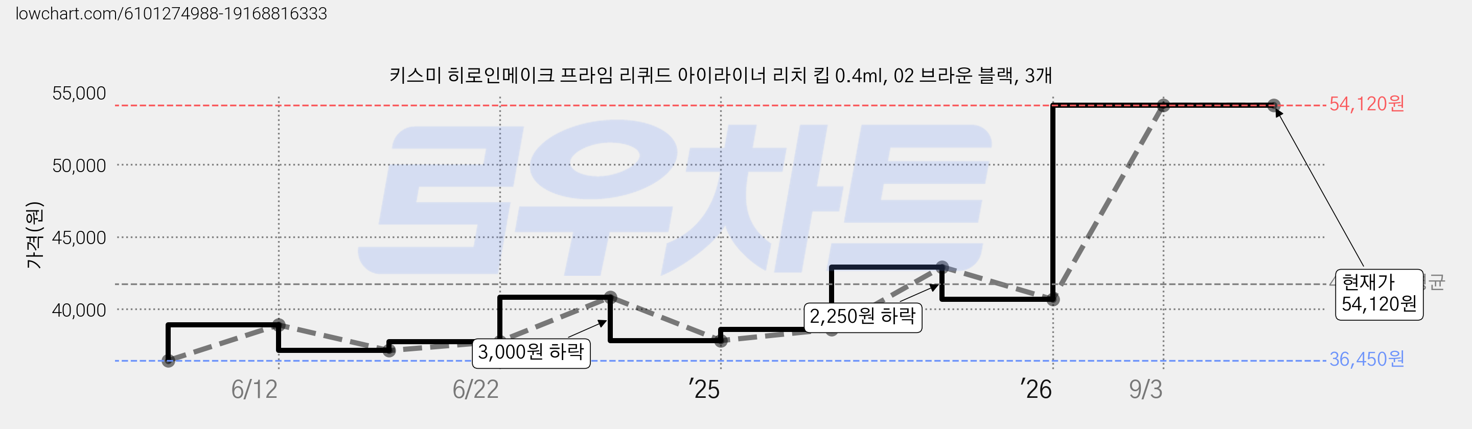 키스미 히로인메이크 프라임 리퀴드 아이라이너 리치 킵 0.4ml, 02 브라운 블랙, 3개 가격 변동 차트, 현재가 54,120원, 관측 최저가 34,650원