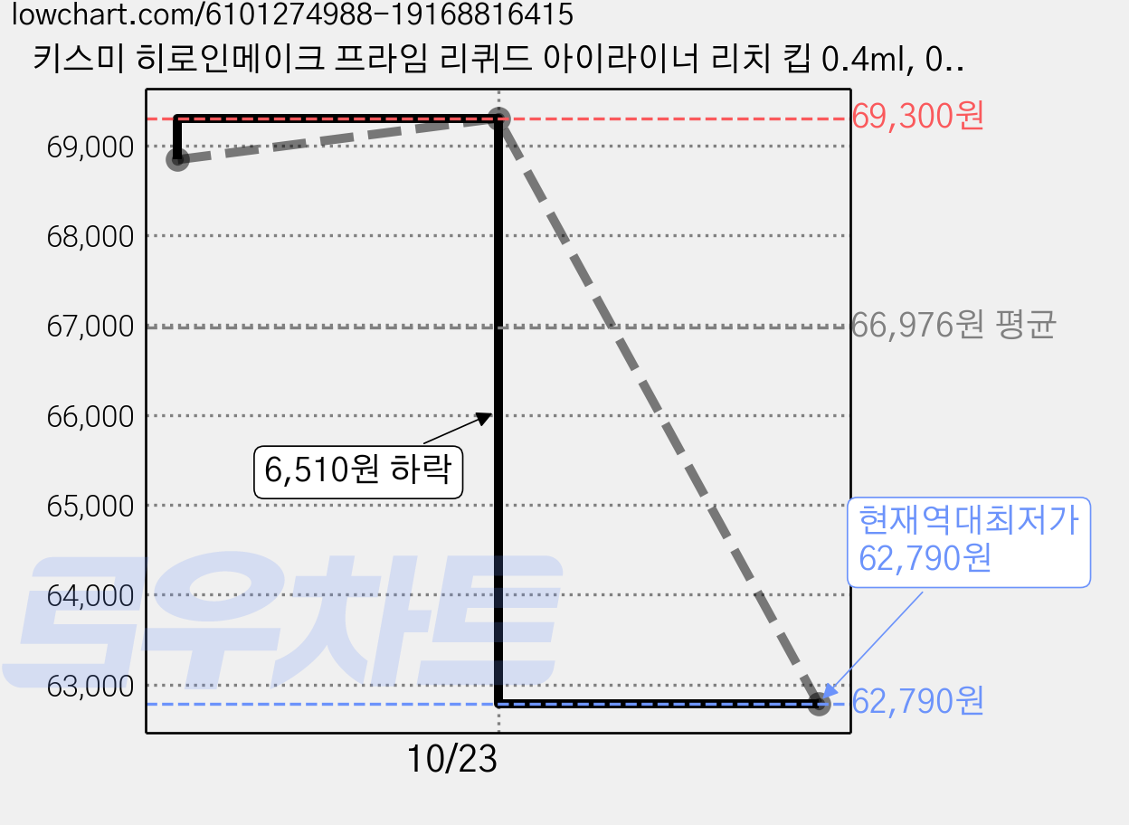 키스미 히로인메이크 프라임 리퀴드 아이라이너 리치 킵 0.4ml, 02 브라운 블랙, 5개 가격 변동 차트, 현재가 62,790원, 역대최저가