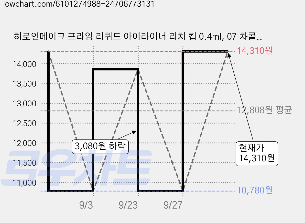 히로인메이크 프라임 리퀴드 아이라이너 리치 킵 0.4ml, 07 차콜 블랙, 1개 가격 변동 차트, 현재가 14,310원, 관측 최저가 10,780원