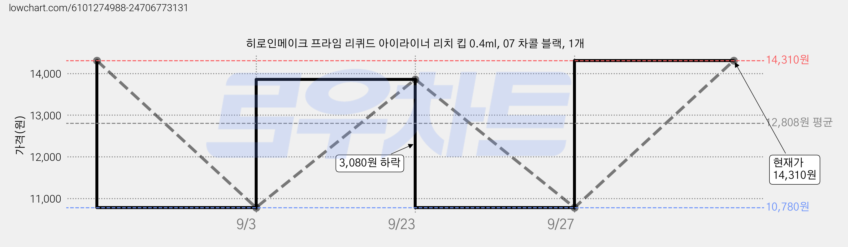 히로인메이크 프라임 리퀴드 아이라이너 리치 킵 0.4ml, 07 차콜 블랙, 1개 가격 변동 차트, 현재가 14,310원, 관측 최저가 10,780원