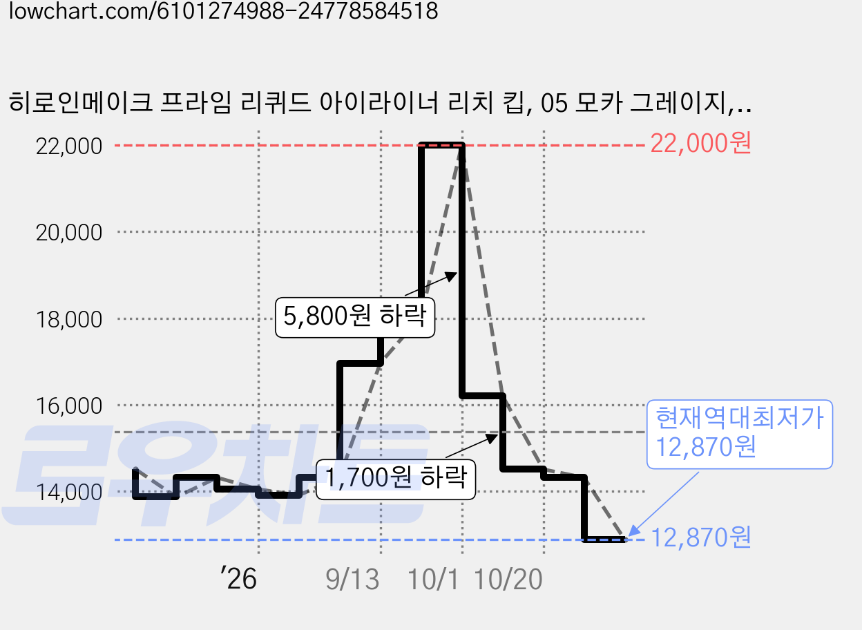 히로인메이크 프라임 리퀴드 아이라이너 리치 킵, 05 모카 그레이지, 1개 가격 변동 차트, 현재가 12,870원, 역대최저가