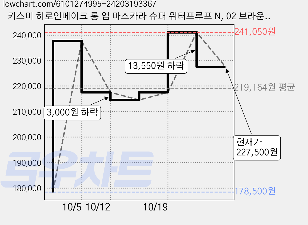 키스미 히로인메이크 롱 업 마스카라 슈퍼 워터프루프 N, 02 브라운, 15개 가격 변동 차트, 현재가 227,500원, 관측 최저가 178,500원