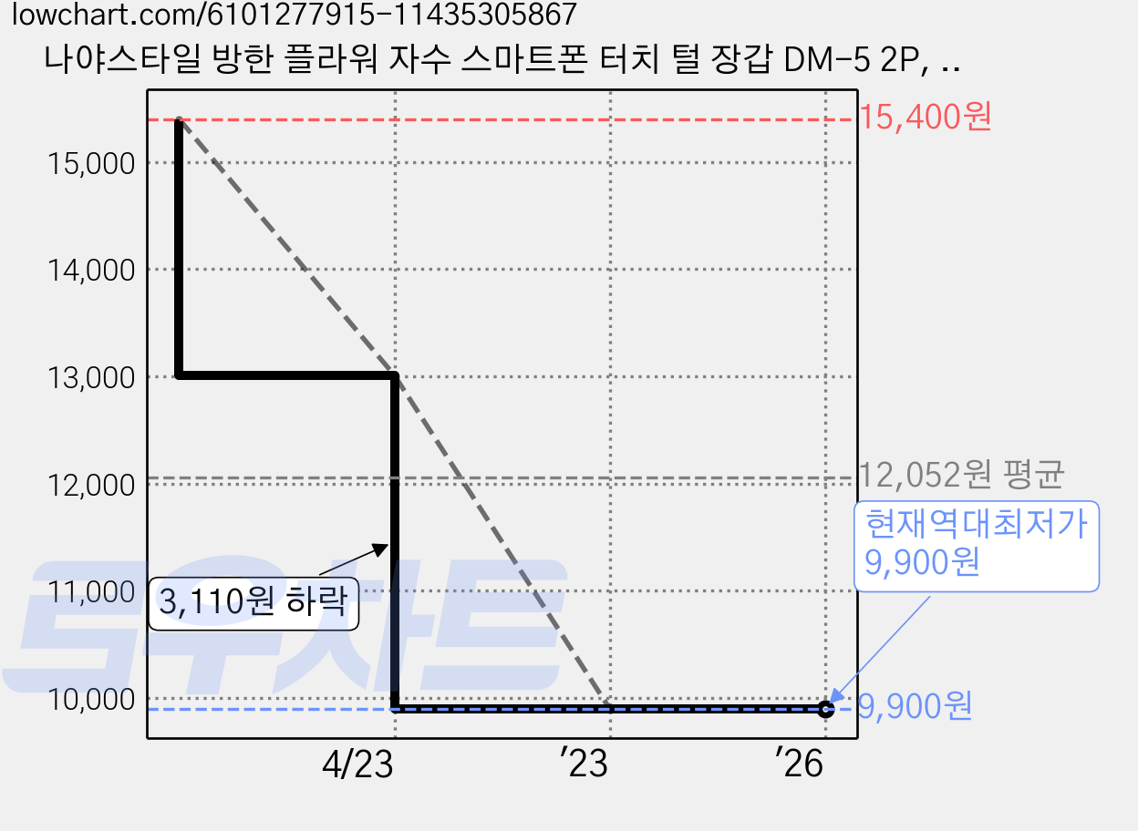 나야스타일 방한 플라워 자수 스마트폰 터치 털 장갑 DM-5 2P, 3.라이트 그레이 가격 변동 차트, 현재가 9,900원, 역대최저가