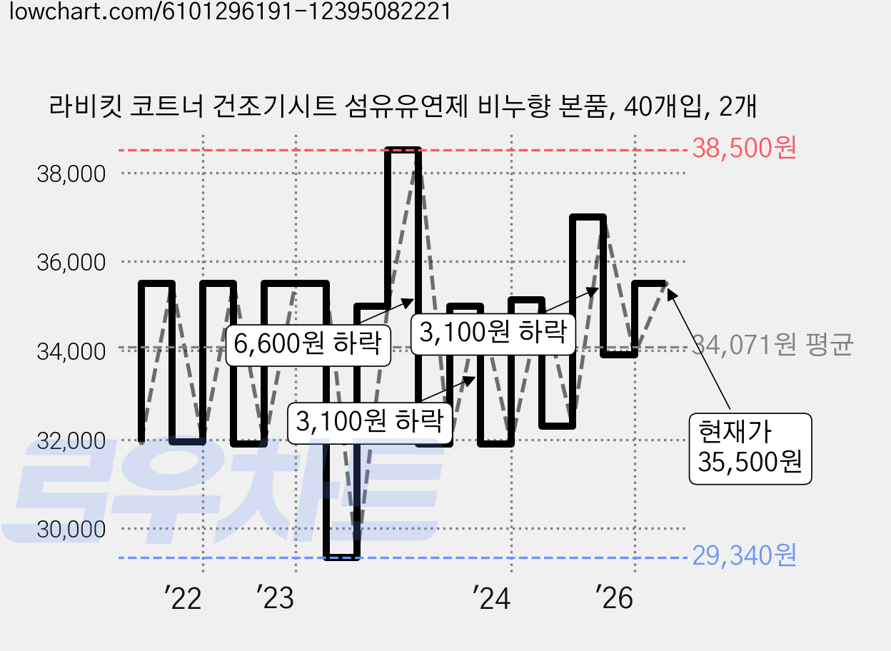 라비킷 코트너 건조기시트 섬유유연제 비누향 본품, 40개입, 2개 가격 변동 차트, 현재가 35,500원, 관측 최저가 29,340원