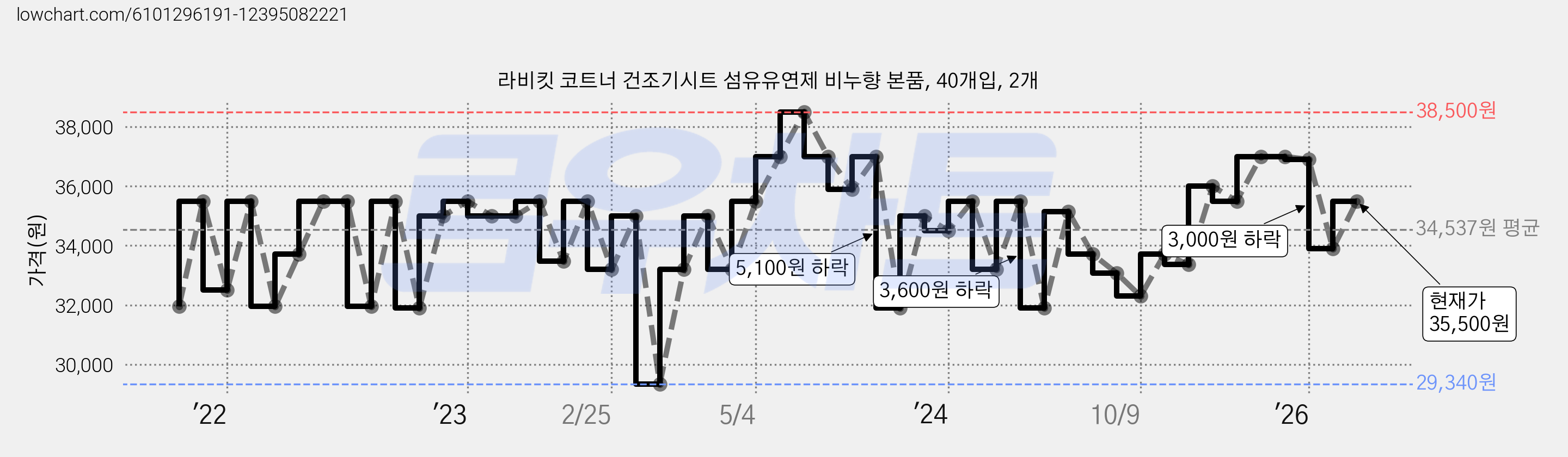 라비킷 코트너 건조기시트 섬유유연제 비누향 본품, 40개입, 2개 가격 변동 차트, 현재가 35,500원, 관측 최저가 29,340원