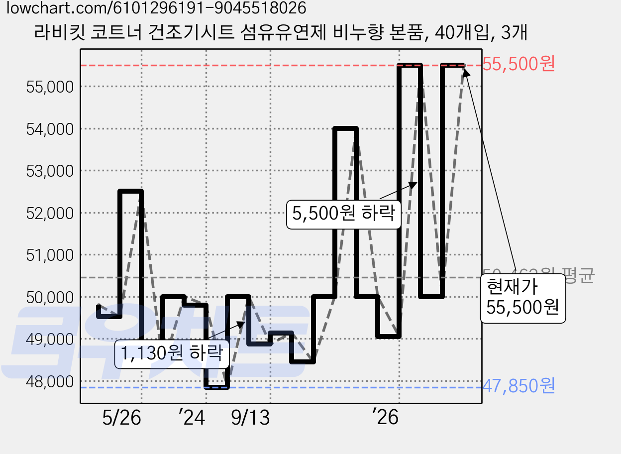 라비킷 코트너 건조기시트 섬유유연제 비누향 본품, 40개입, 3개 가격 변동 차트, 현재가 55,500원, 관측 최저가 40,650원
