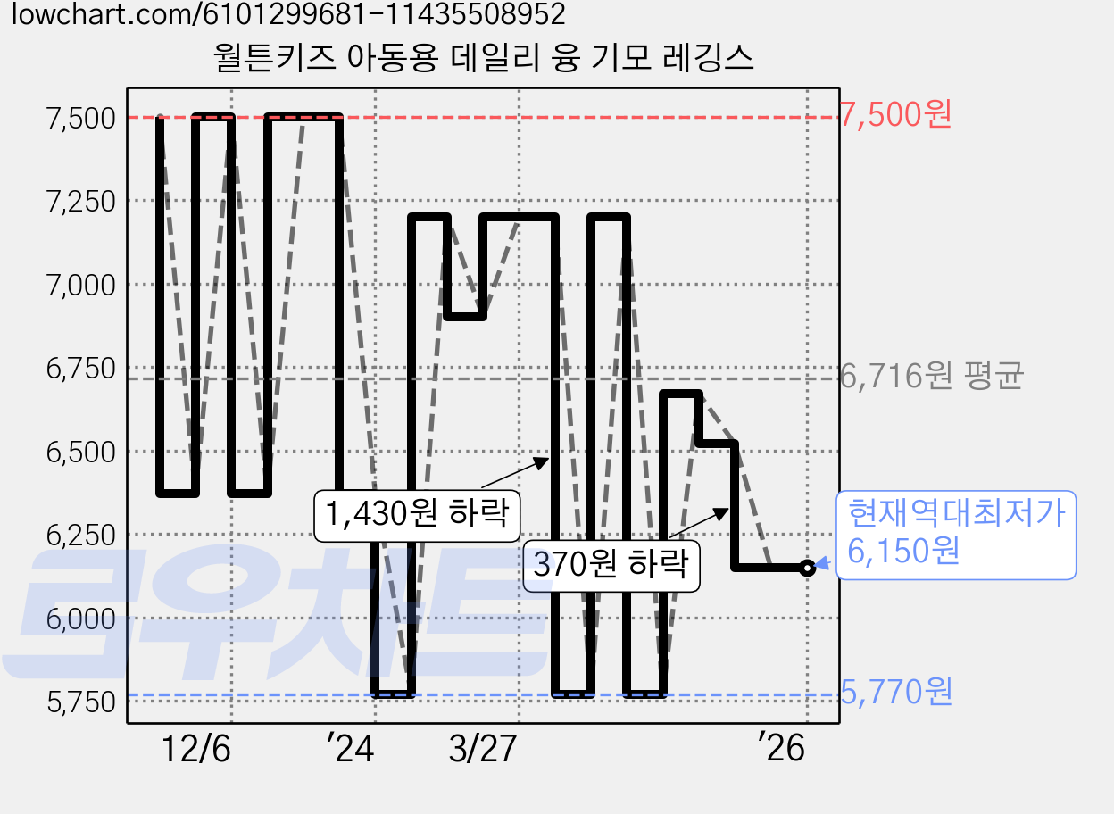 월튼키즈 아동용 데일리 융 기모 레깅스 가격 변동 차트, 현재가 6,150원, 역대최저가