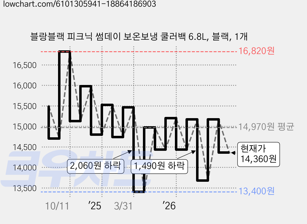 블랑블랙 피크닉 썸데이 보온보냉 쿨러백 6.8L, 블랙, 1개 가격 변동 차트, 현재가 14,360원, 관측 최저가 13,400원