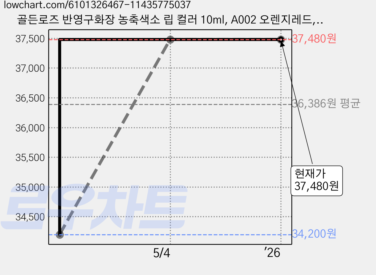 골든로즈 반영구화장 농축색소 립 컬러 10ml, A002 오렌지레드, 1개 가격 변동 차트, 현재가 37,480원, 역대최저가