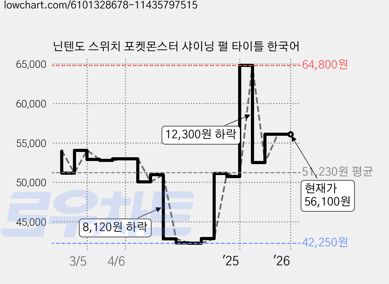 닌텐도 스위치 포켓몬스터 샤이닝 펄 타이틀 한국어 가격 변동 차트, 현재가 56,100원, 역대최저가